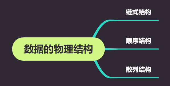 数据的物理结构